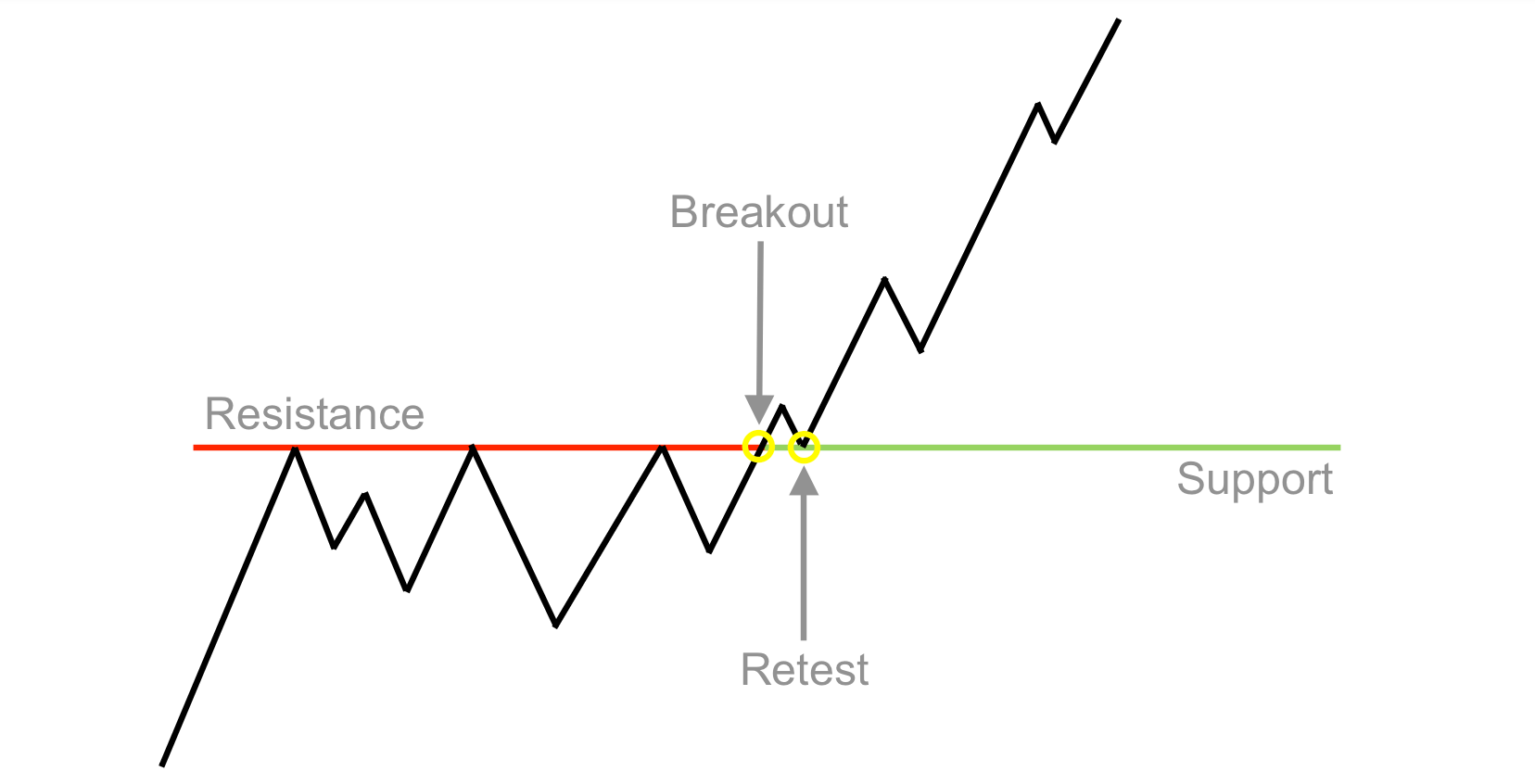 The Break and Retest Summary